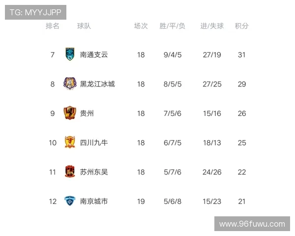 南京极限运动队以98分稳居联赛积分榜首位展现强劲实力 南京极限运动队以98分稳居联赛积分榜首位展现强劲实力